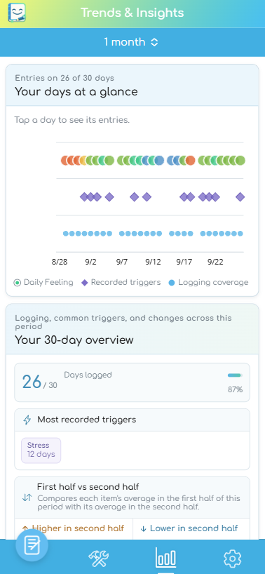 Trends and Insights timeline of daily feelings, recorded triggers, and logging coverage.