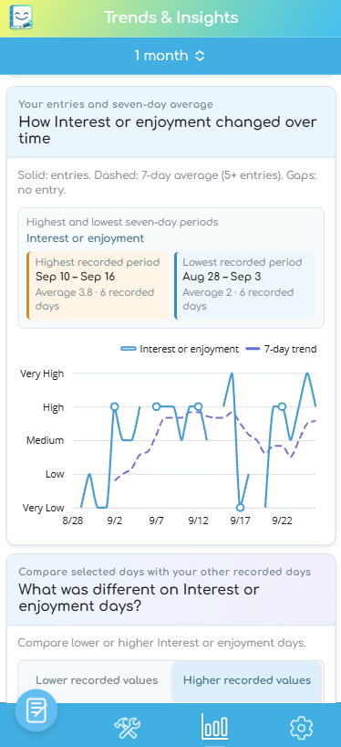 Interest or enjoyment chart showing individual entries, a seven-day average, and highest and lowest recorded periods.